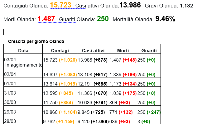 Olanda nel 3-4-2020