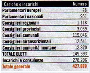 Risultati immagini per mauronovelli numero eletti parlamento regioni province comuni