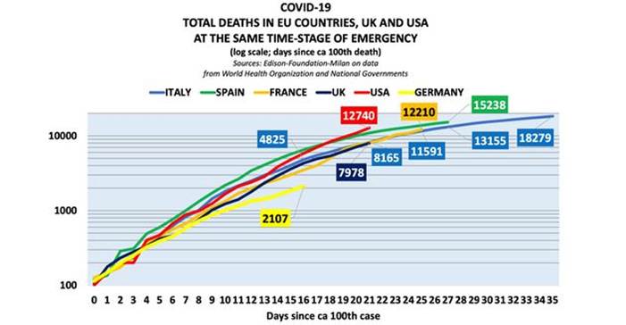 Covid-19 sta colpendo Usa, Spagna e Francia pi