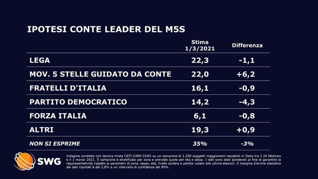 Sondaggio