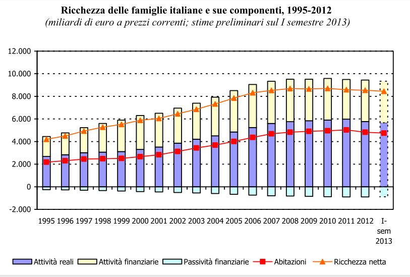 Bankitalia. Ricchezza delle famiglie anno 2012  12-2013