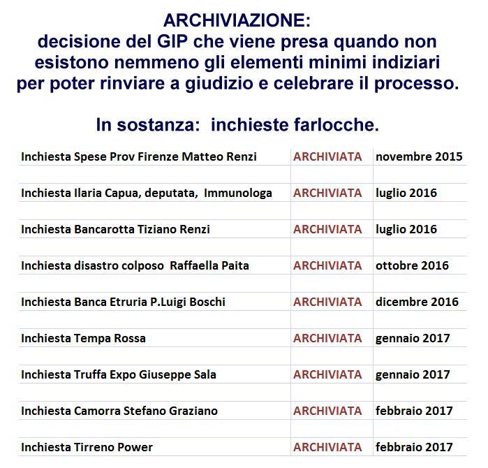 Archiviazioni