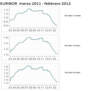 Descrizione: Descrizione: Descrizione: Descrizione: Descrizione: Descrizione: Descrizione: Descrizione: Descrizione: C:\Users\Novelli\Desktop\Euribor 1-3-6 trend 1 anno 25-2-12.jpg