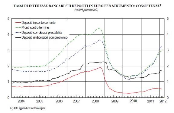 Descrizione: Descrizione: Descrizione: Descrizione: Descrizione: Descrizione: Descrizione: Descrizione: C:\Users\Novelli\Desktop\Tassi sui depositi suppl. 3-5-2012.JPG