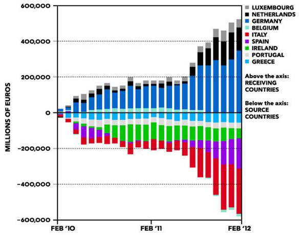 Descrizione: Descrizione: Descrizione: Descrizione: Descrizione: Descrizione: Descrizione: Descrizione: C:\Users\Novelli\Desktop\Spostamento-capitali-Unione-Europea-Target2. Bloomberg.jpg