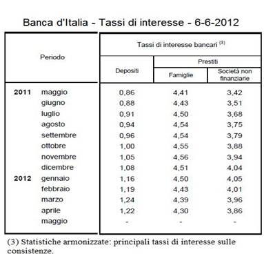 Descrizione: Descrizione: Descrizione: Descrizione: Descrizione: C:\Users\Novelli\Desktop\Tassi bancari.JPG