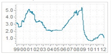 Descrizione: Descrizione: Descrizione: C:\Users\Novelli\Desktop\Euribor 3 mesi dal 1999 ad oggi.PNG
