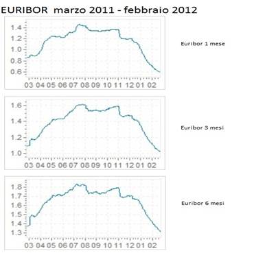 Descrizione: Descrizione: Descrizione: C:\Users\Novelli\Desktop\Euribor 1-3-6 trend 1 anno 25-2-12.jpg