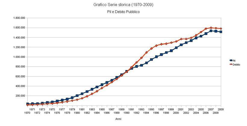 http://www.lkv.it/opinioni/serie-storiche-1970-2009-valori-pil-debito.jpg