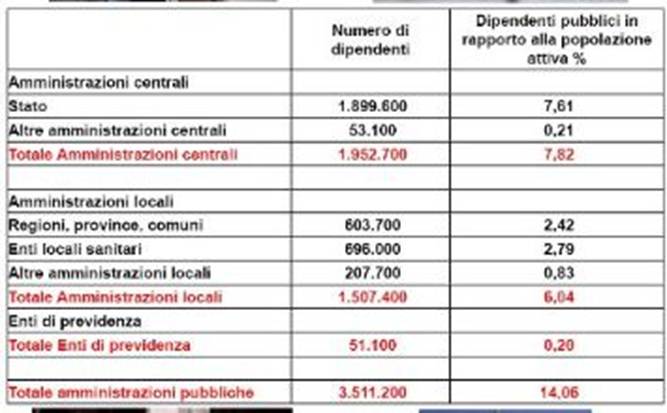 Dipendenti pubblici 2010