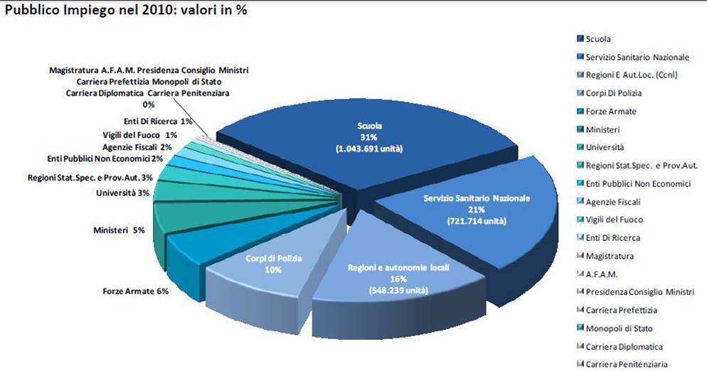 Pubblico impiego per settori 2010