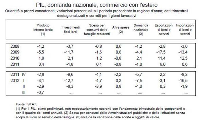 PIL investimenti domanda 11-2012