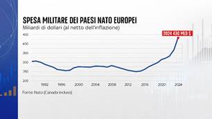 Nato, spesa militare in aumento: raggiunto il 2% del Pil | Sky TG24