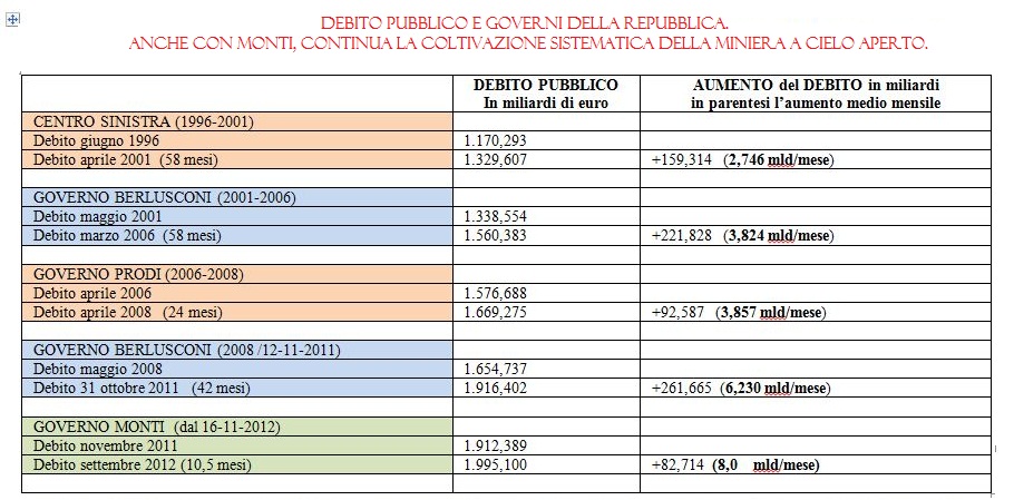 Debito e governi della Repubblica. 13-11-2012