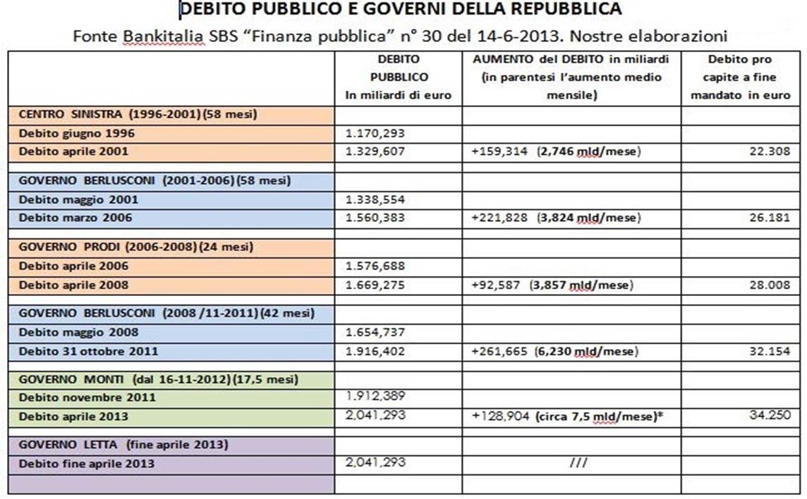 Debito e governi dati 4-2013