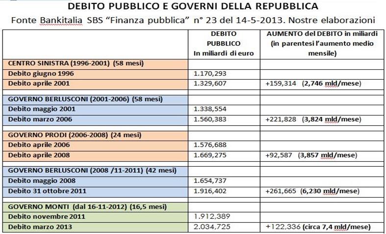Debito e governi 14-5-2013