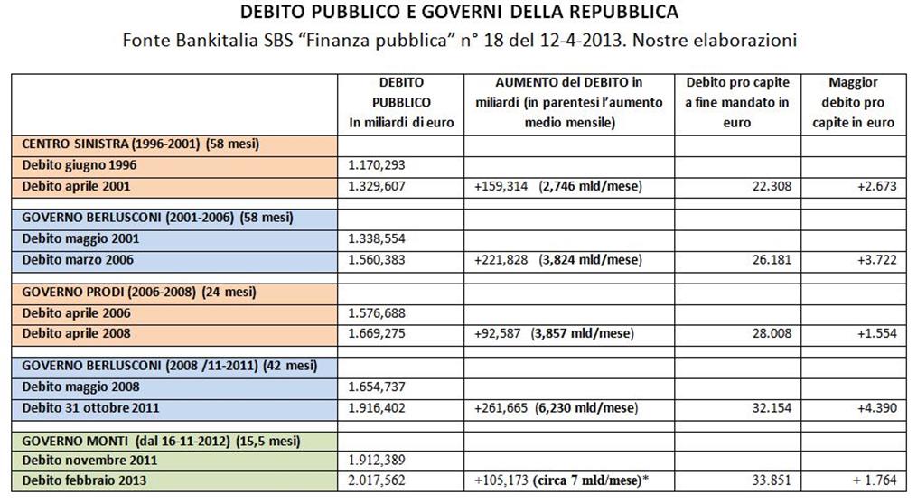 DEbito e governi