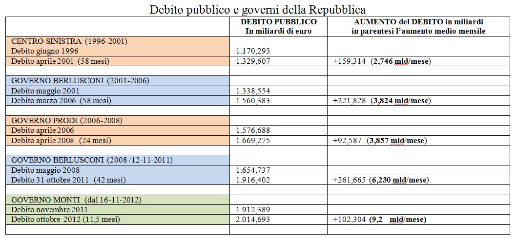 Debito e governi 14-12-2012