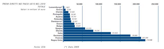 Descrizione: C:\Users\Novelli\Desktop\MN\PuntO 215 Assicurazioni. Dati quantitativi 2011 26-7-11_file\image003.jpg