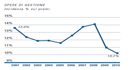 Descrizione: C:\Users\Novelli\Desktop\MN\PuntO 215 Assicurazioni. Dati quantitativi 2011 26-7-11_file\image004.gif