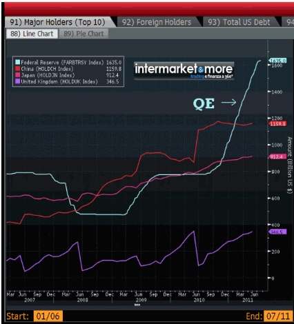 Descrizione: Descrizione: Descrizione: C:\Users\Novelli\Desktop\Detentori debito USA al 7-2011.Andamento.jpeg