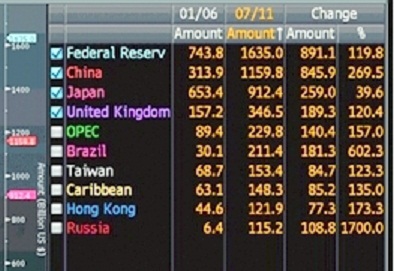 Descrizione: Descrizione: Descrizione: C:\Users\Novelli\Desktop\Detentori del debito USA.jpg