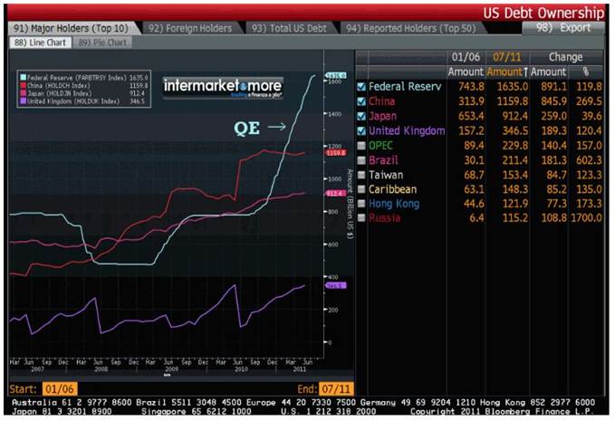 Descrizione: Descrizione: Descrizione: Descrizione: Descrizione: Descrizione: Descrizione: Descrizione: Descrizione: Detentori debito USA al 7-2011