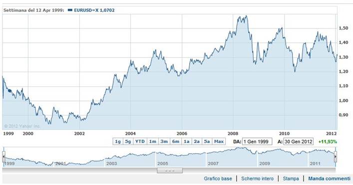 Descrizione: Descrizione: Descrizione: Descrizione: Descrizione: Descrizione: Descrizione: Descrizione: Descrizione: Euro Dollaro