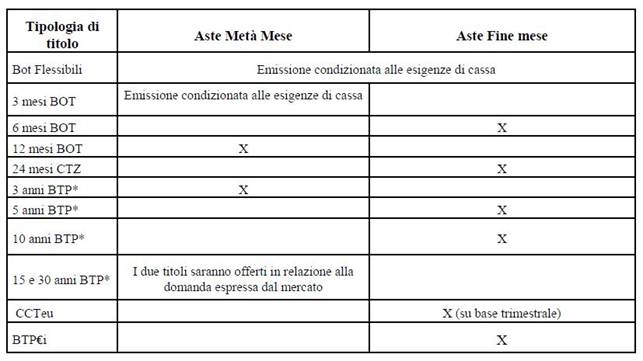 Descrizione: C:\Users\Novelli\Desktop\Periodicità Aste.JPG