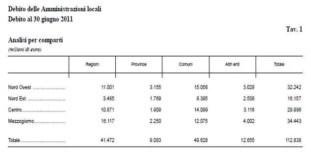 Descrizione: Debito locale 6-2011