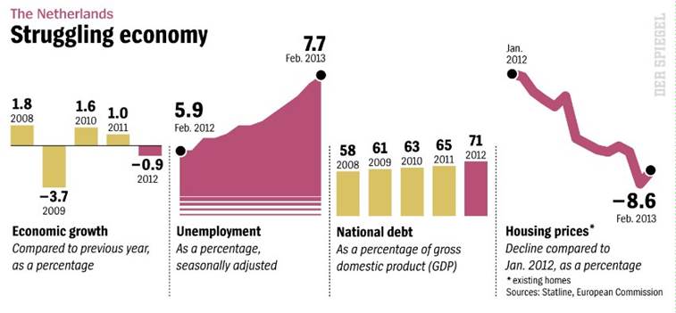http://www.wallstreetitalia.com/immagine/50808.jpg/0/nel-grafico-qualche-numero-che-fotografa-la-situazione-dell-economia-olandese.aspx