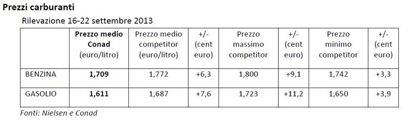 Prezzi carburanti 16-22 SETT Conad