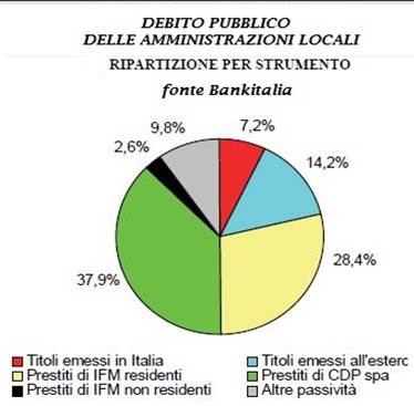 Debito loc. per strumento