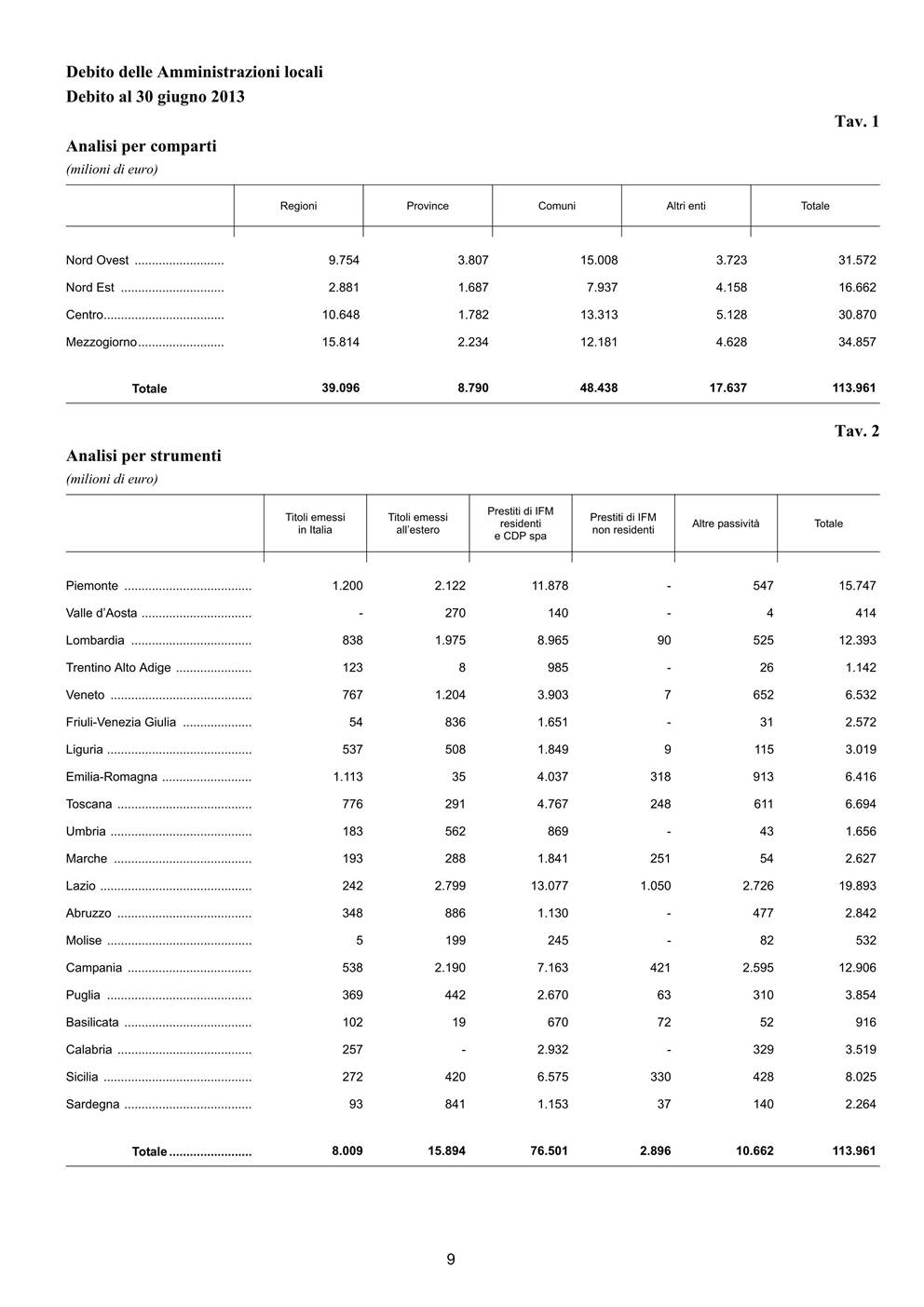 Debito locale. Strumenti per regione