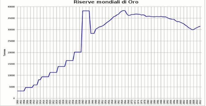 Riserve mondiali d'oro dal 1900