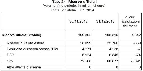 Riserve valutarie 12-2013