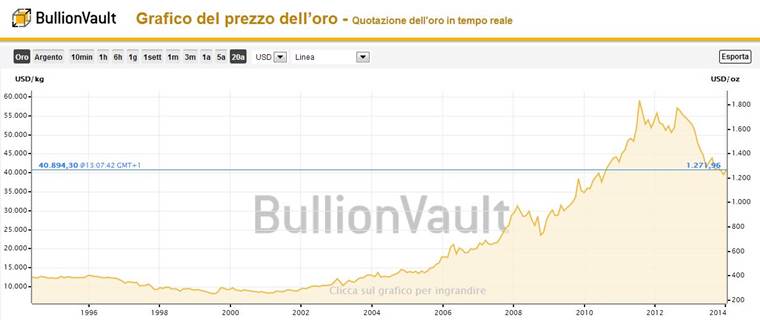 Oro quot 20 anni