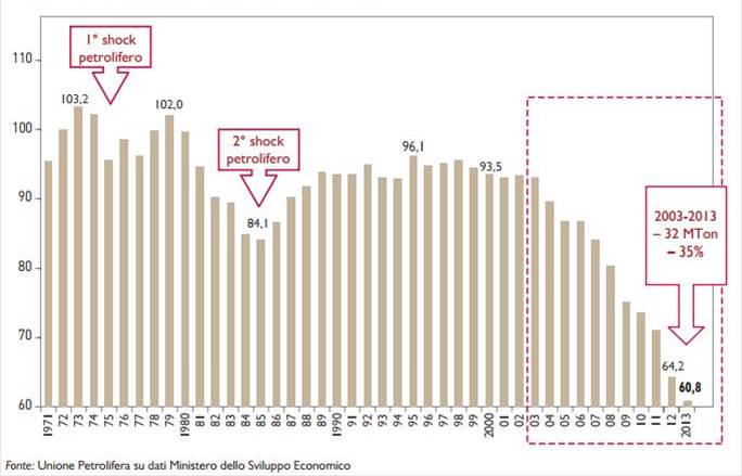 Consumi petroliferi 1971-2013