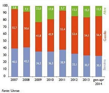 Vetture per alimentazione