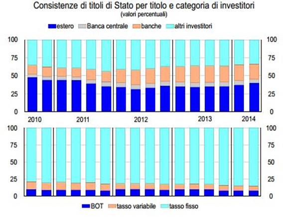 Bankitalia composizione Titoli e detentori