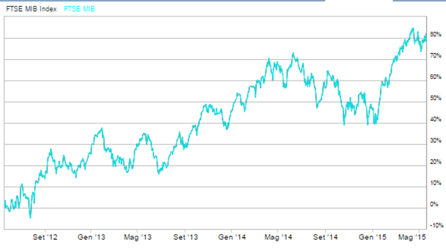 Borsa 3 anni indice