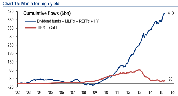high yield