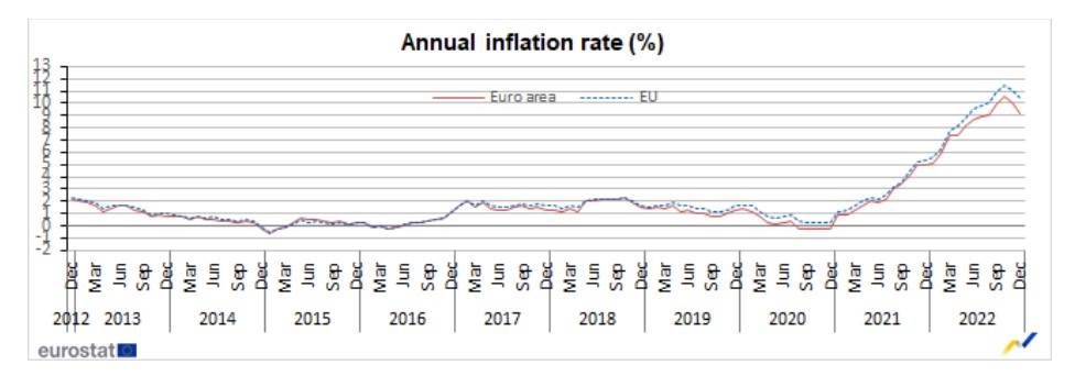 Inflazione UE 2012-2022