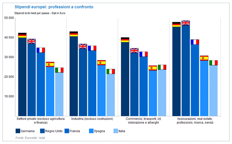 Descrizione: C:\Users\Novelli\Desktop\Eurostat stipendi a confronto.PNG