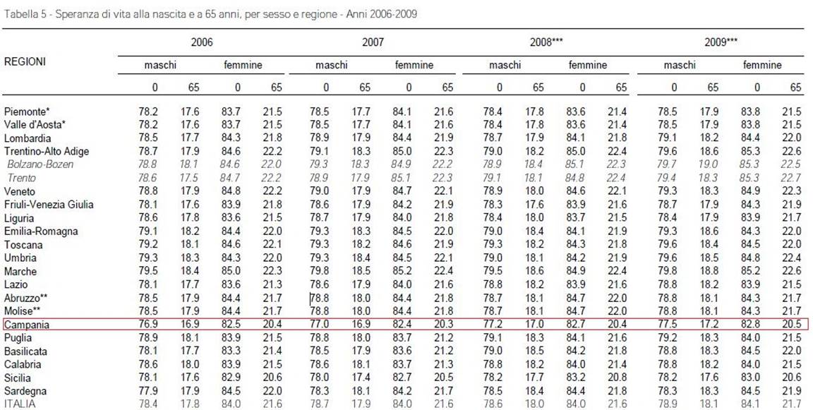 Speranza di vita per regione