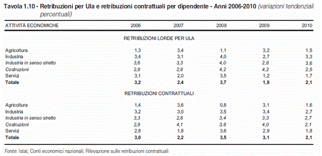 Retribuzioni 06-10