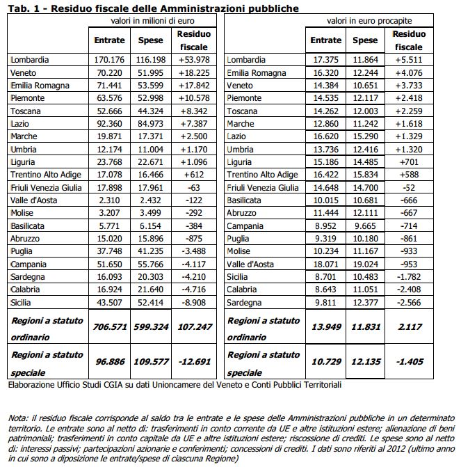 Residuo fiscale PA