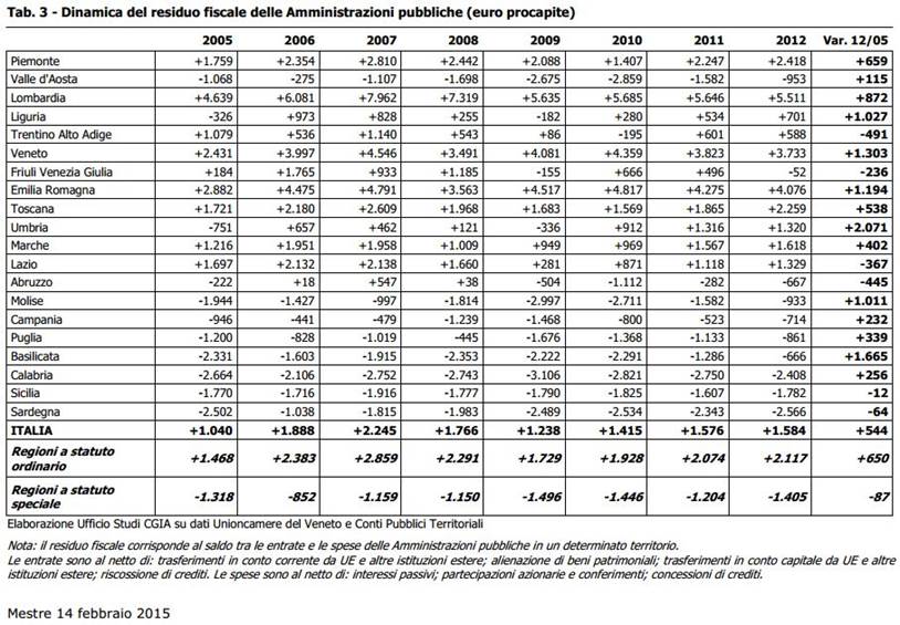 Dinamica Residuo fiscale pro capite 2005-2012