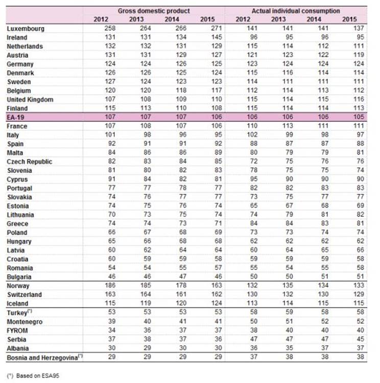 GDP in AIC 2015