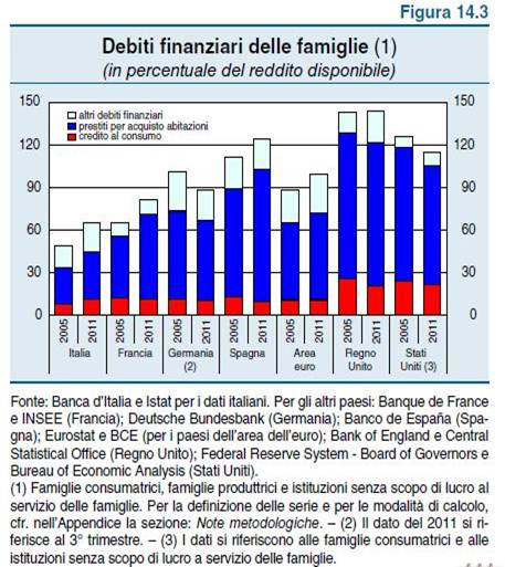 Descrizione: Descrizione: Descrizione: Descrizione: Descrizione: Descrizione: C:\Users\Novelli\Desktop\Debiti famiglie internaz. 2005-2011 BdI.JPG